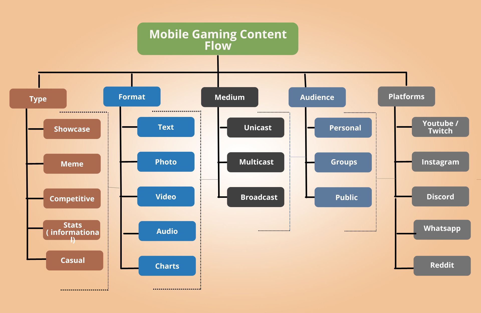 Mobile Gaming Conten Flow